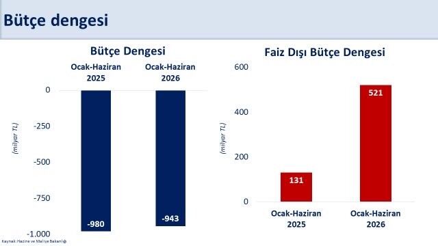 Bütçe Dengesi Grafik Şimşek