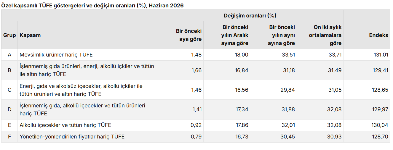 enflasyon alt kırılımıı