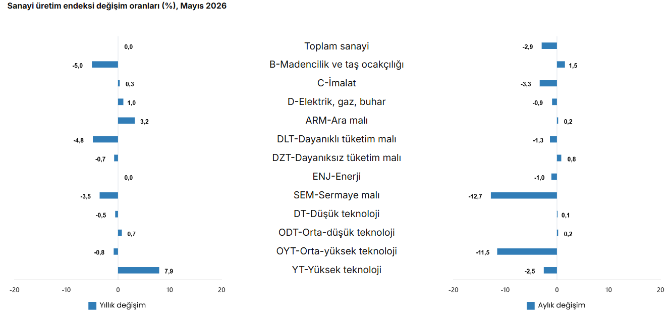 sanayi alt kırılımlar