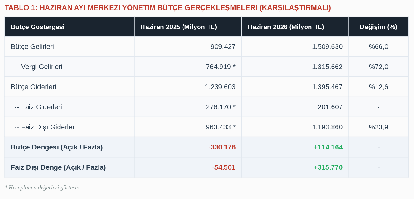 bütçe