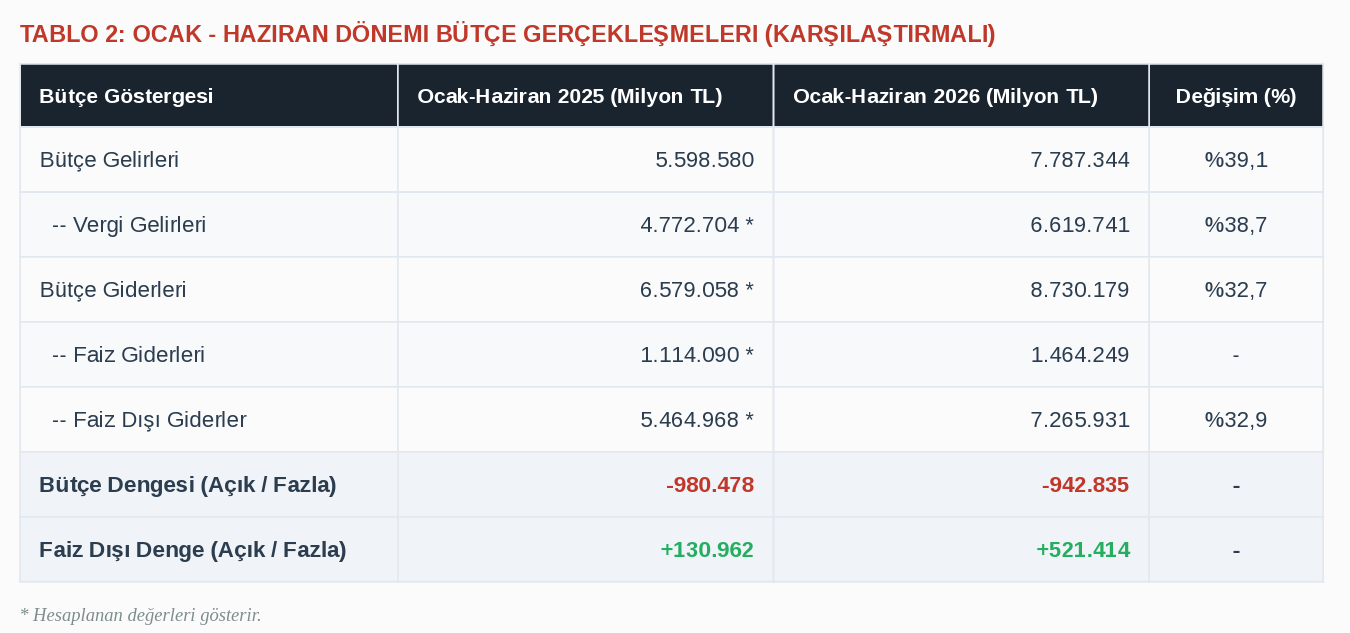 6 aylık bütçe