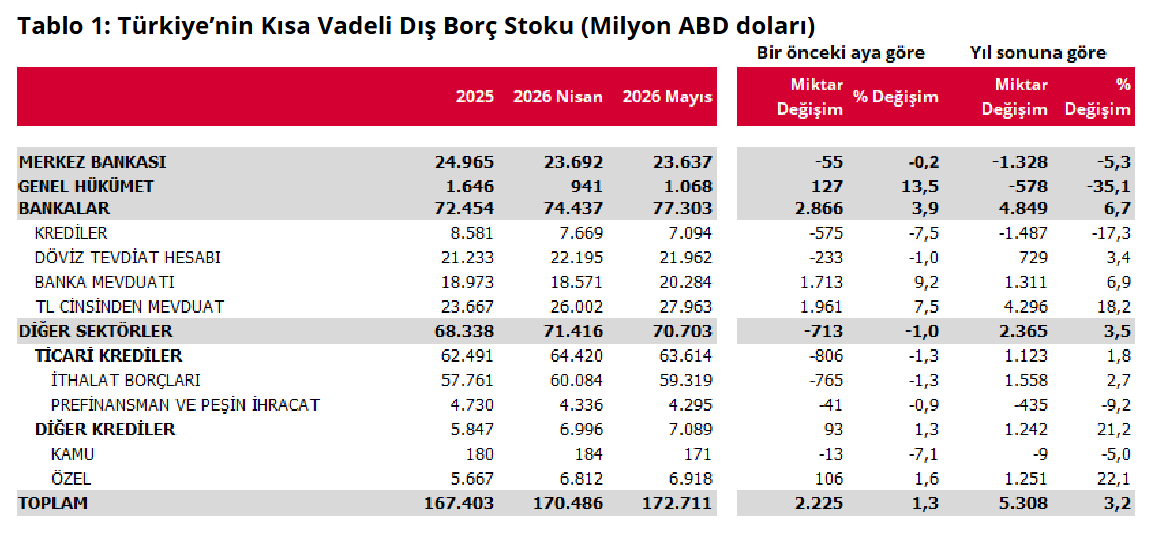 kısa vadeli borç