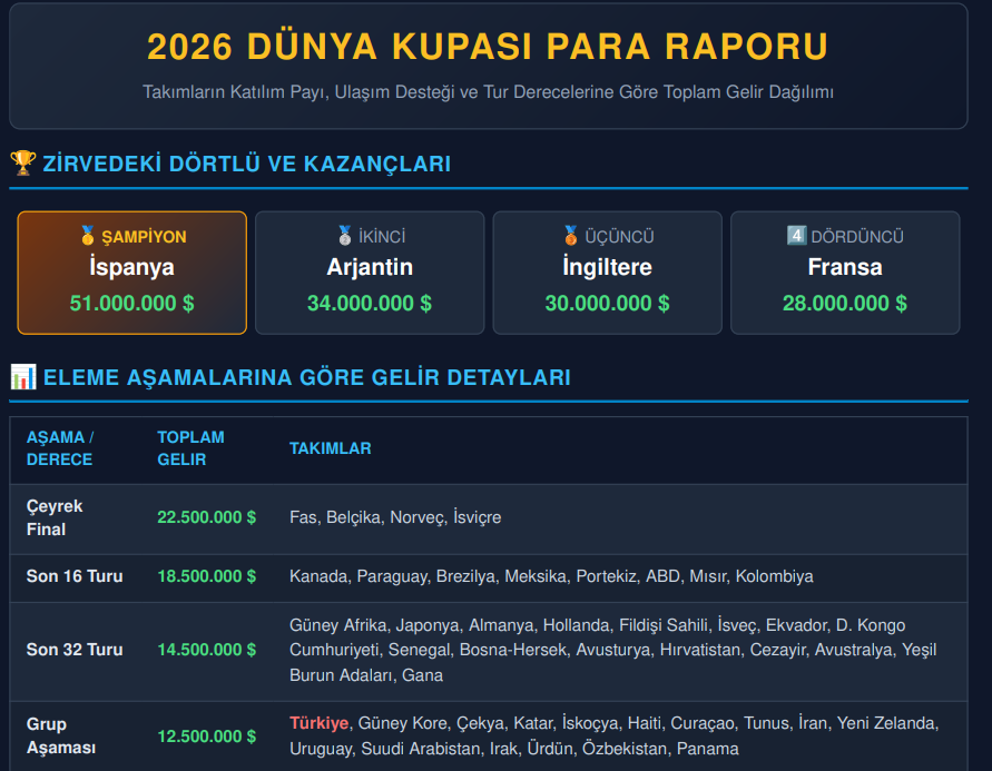 dünya kupası ekonomik veriler