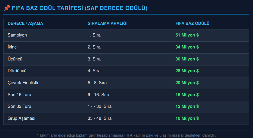 dünya kupası ekonomik veriler 2