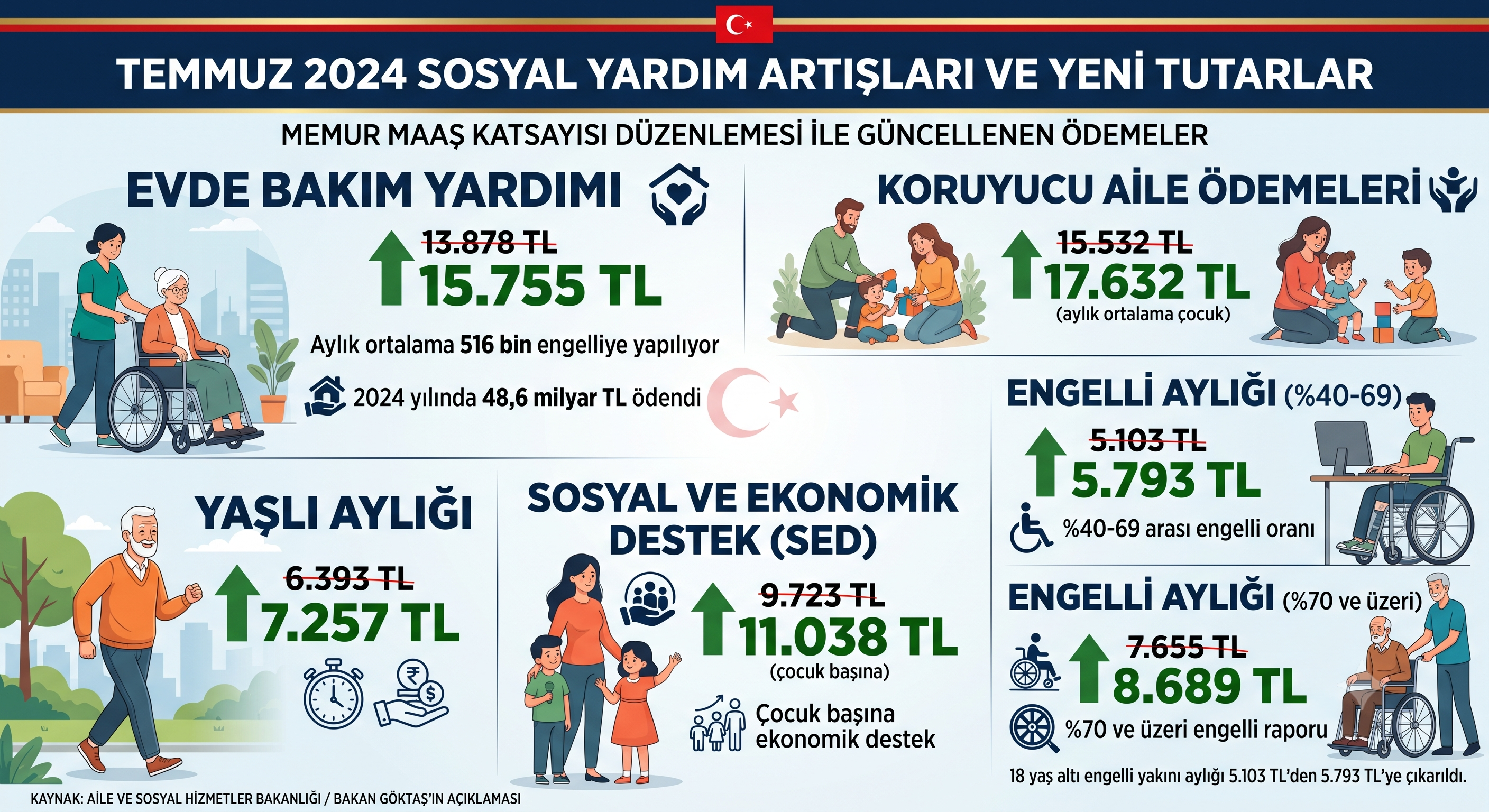 Sosyal Yardım Grafik